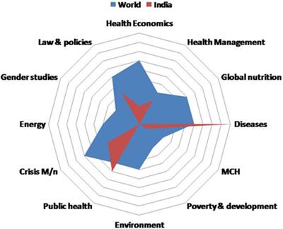 Global Health Teaching in India: A Curricular Landscape